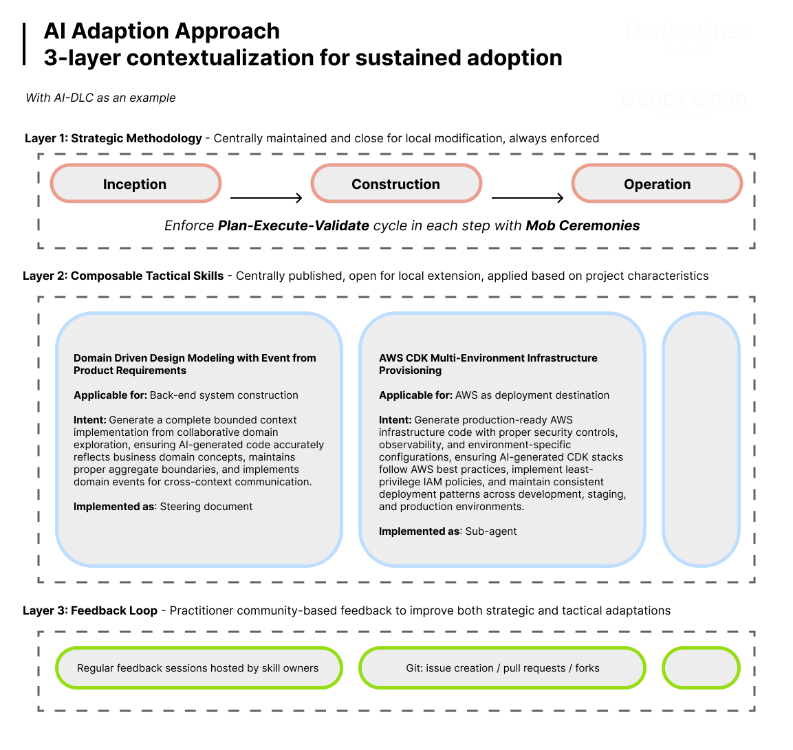 The Three Layers of AI Adaptation: Why Bottom-Up Experimentation Alone Won&rsquo;t Scale