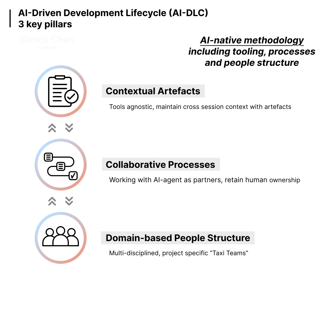 AI-Driven Development Lifecycle (AI-DLC) action loop within a step