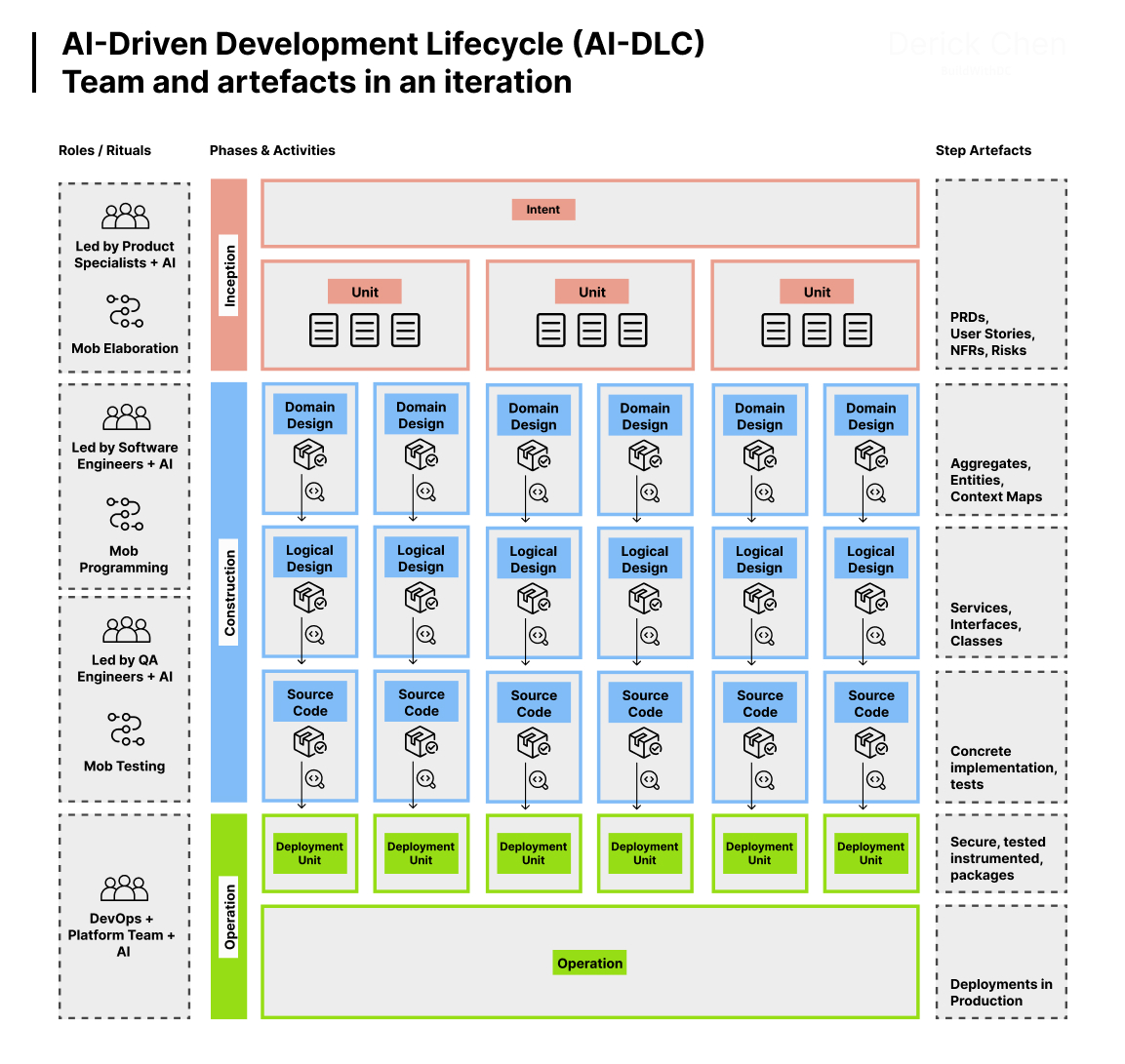AI-Driven Development Lifecycle (AI-DLC) team and artefacts in an iteration