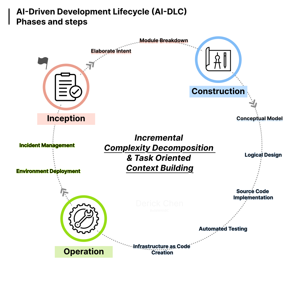 AI-Driven Development Lifecycle (AI-DLC) phases and steps