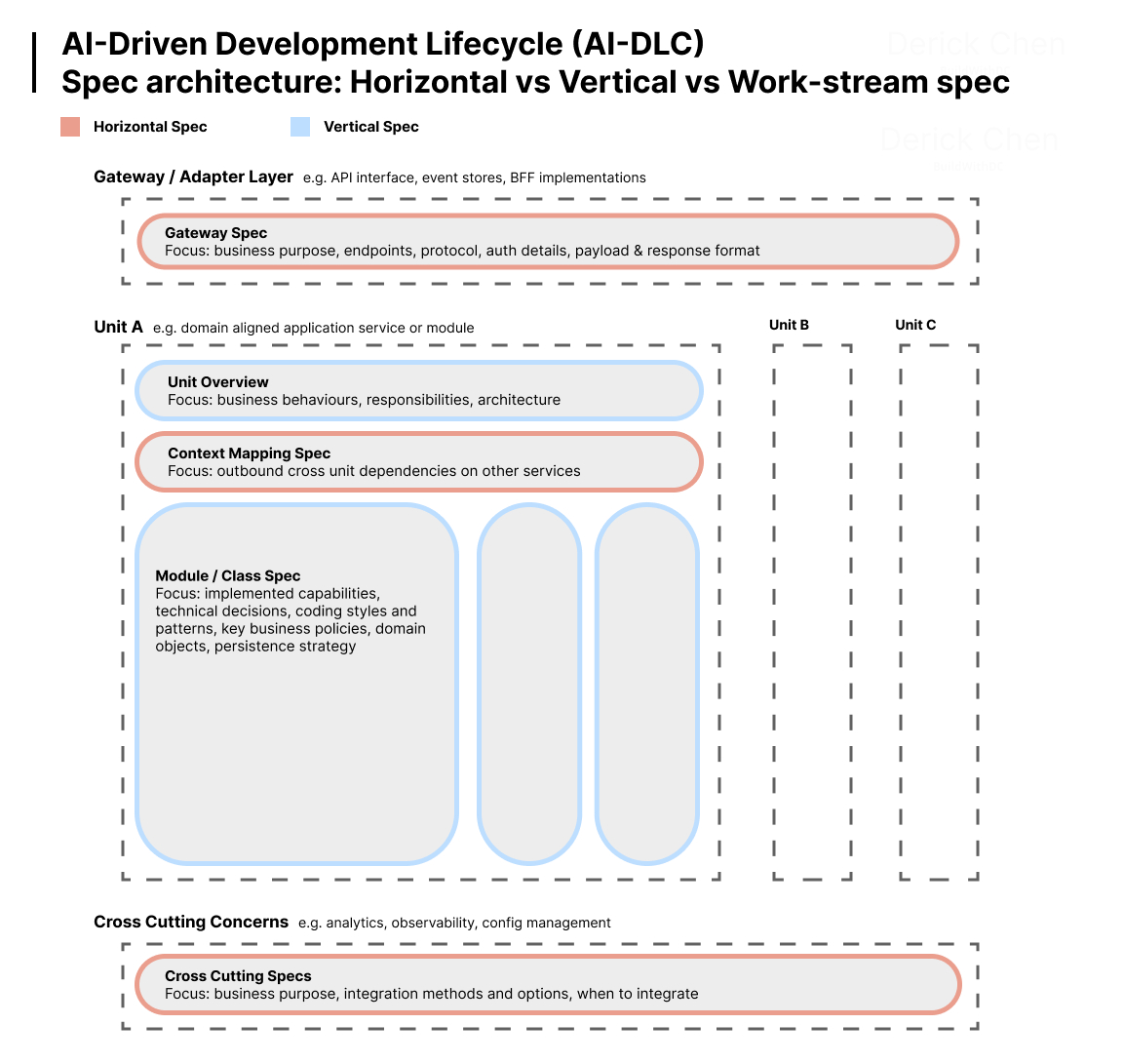 Horizontal vs Vertical Specification Architecture