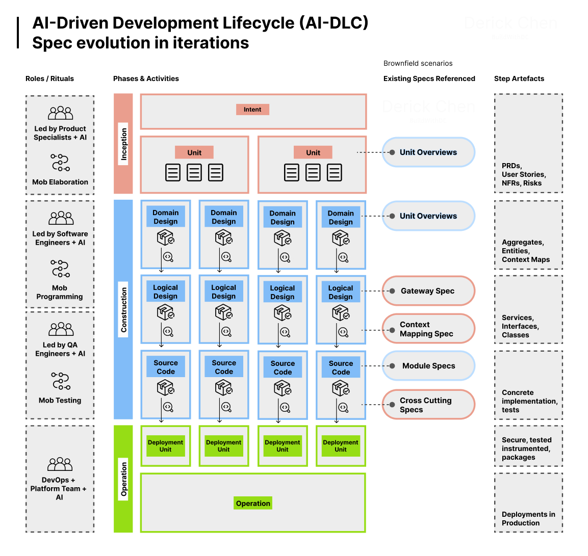AI-DLC Phase Alignment with Specification Types