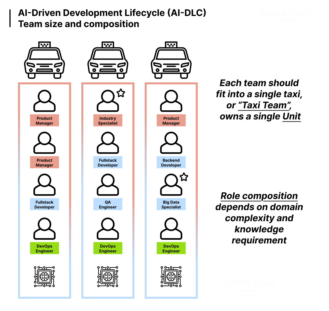 AI-Driven Development Lifecycle (AI-DLC) team size and composition