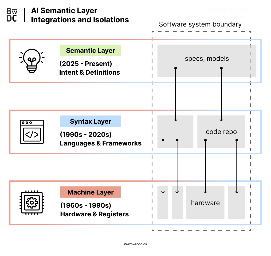 Semantic layer integration and isolation