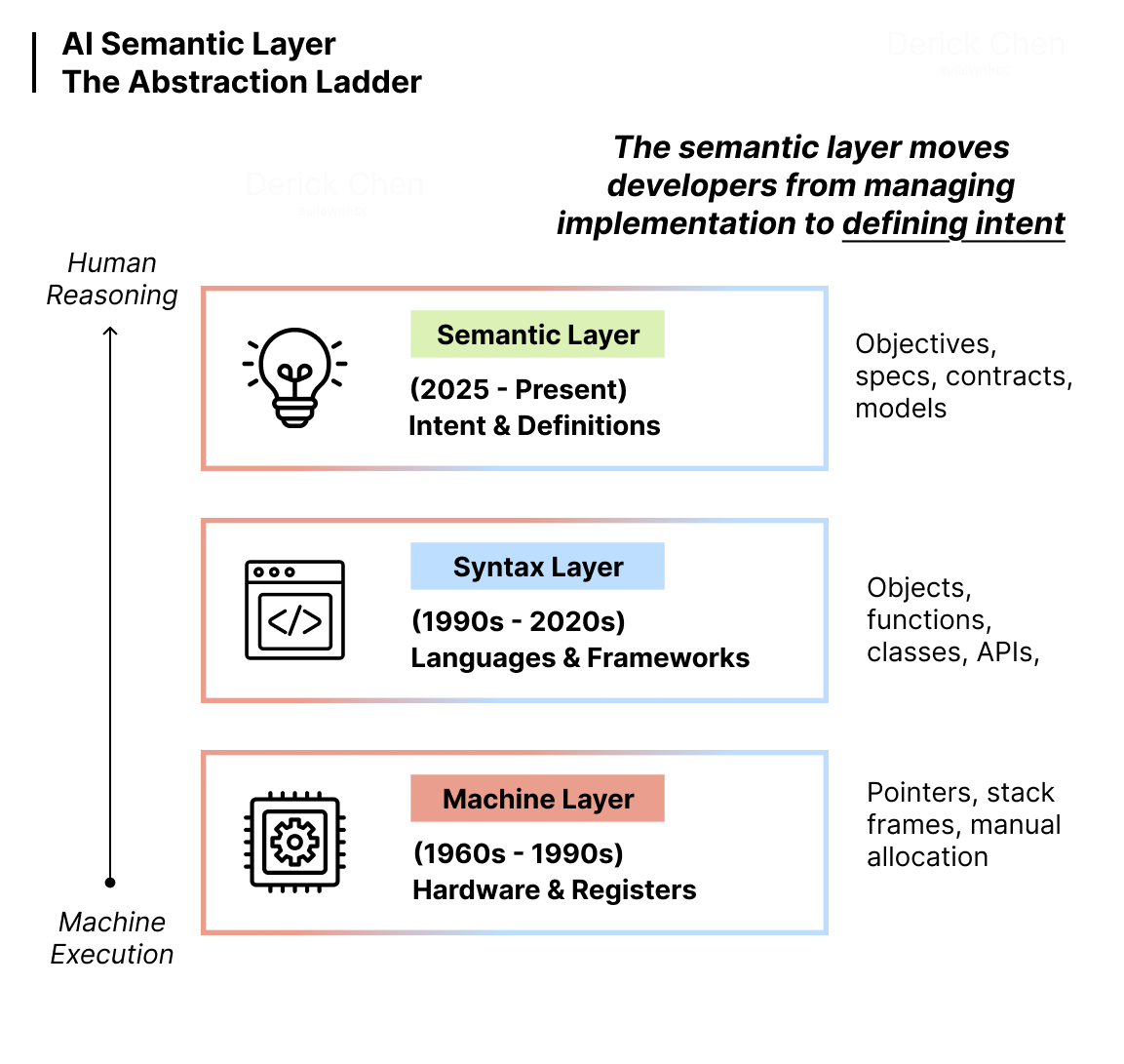 The Semantic Layer: Why the Next Abstraction in Software Isn&rsquo;t Code